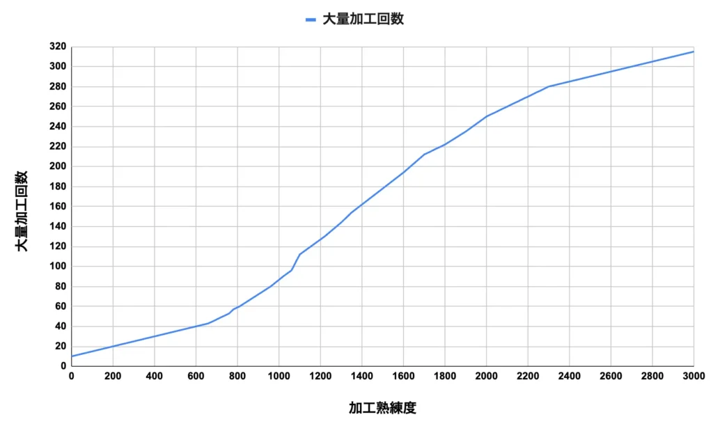 加工熟練度と大量加工回数の関係グラフ