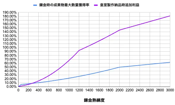 錬金熟練度と最大数量獲得率・皇室製作納品時追加利益の関係グラフ