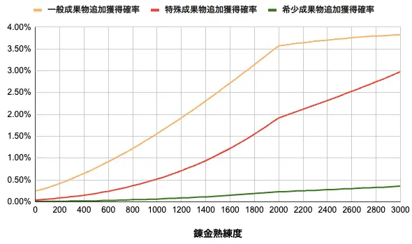 錬金熟練度と一般・特殊・希少成果物の追加獲得確率の関係グラフ
