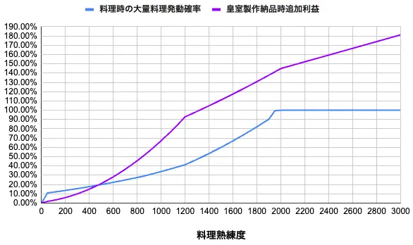 料理熟練度と大量料理発動確率・皇室製作納品時追加利益の関係グラフ