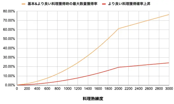 料理熟練度と最大数量獲得率・より良い料理獲得確率の関係グラフ