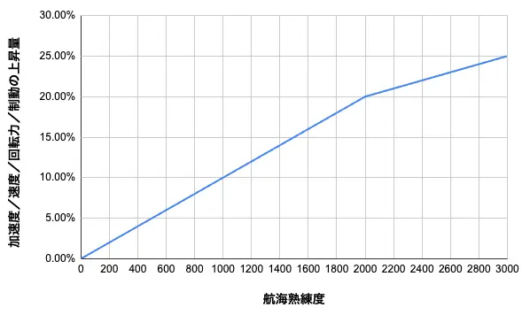 航海熟練度と帆船の速度・加速度・回転力・制動の上昇率の関係グラフ