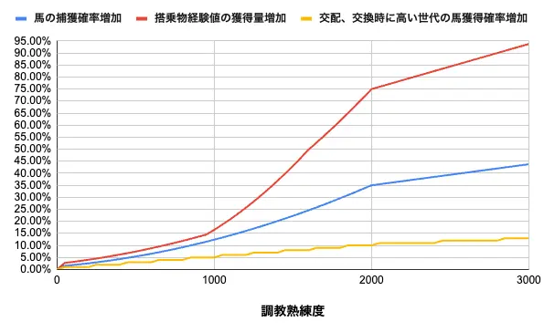 調教熟練度と搭乗物経験値・馬の捕獲確率の関係グラフ